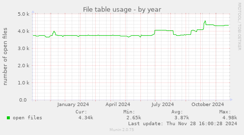 File table usage