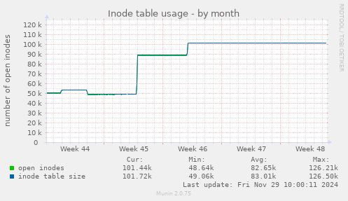 Inode table usage