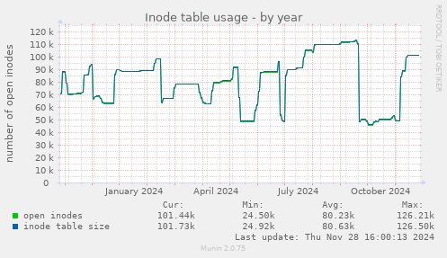 Inode table usage