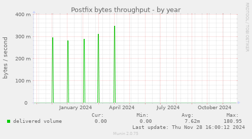 Postfix bytes throughput