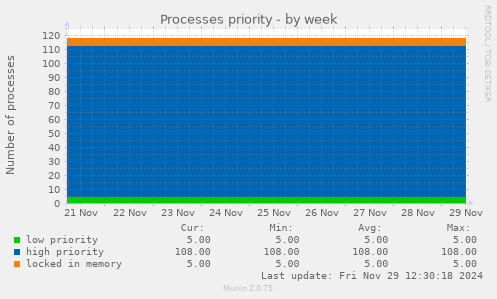 weekly graph