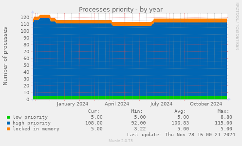 Processes priority