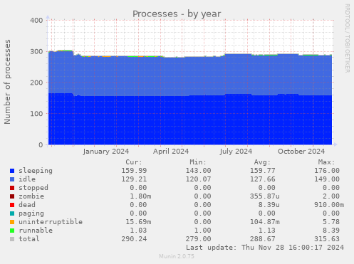 Processes