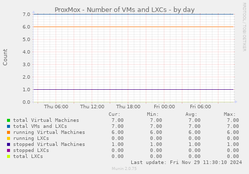 ProxMox - Number of VMs and LXCs