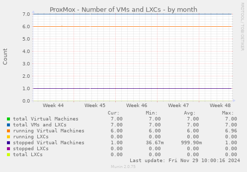 ProxMox - Number of VMs and LXCs