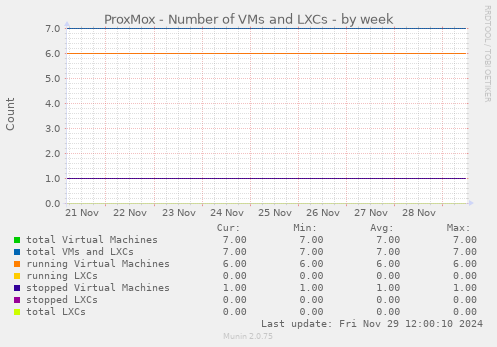 ProxMox - Number of VMs and LXCs