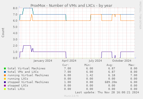 ProxMox - Number of VMs and LXCs