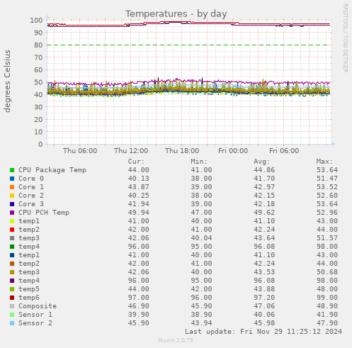 Temperatures