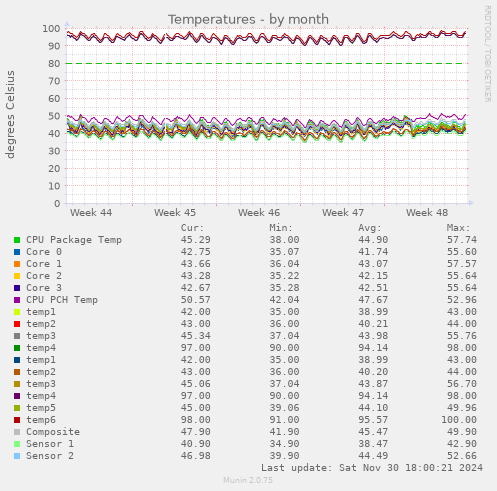 Temperatures