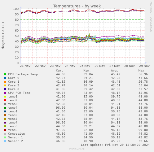 Temperatures