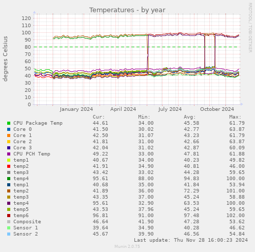 Temperatures