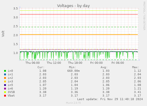 Voltages