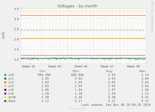 Voltages