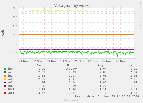 Voltages