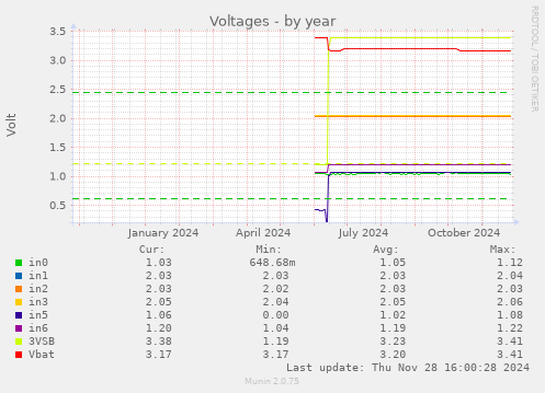 Voltages