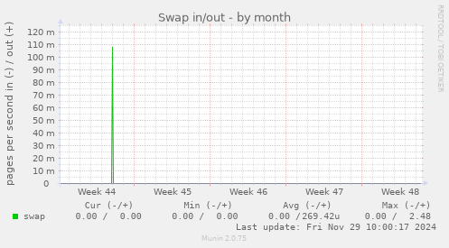 Swap in/out