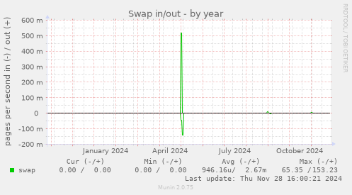 Swap in/out