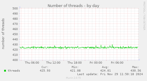 Number of threads