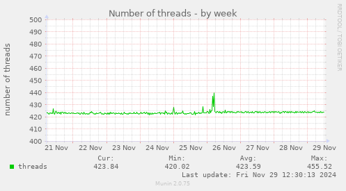 weekly graph