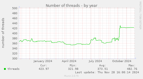 yearly graph