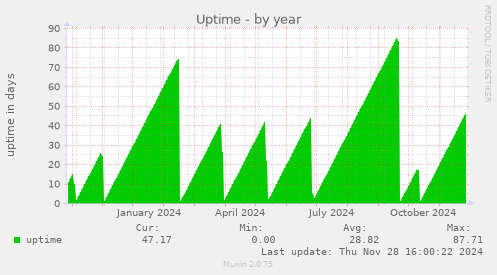 Uptime