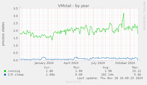 VMstat