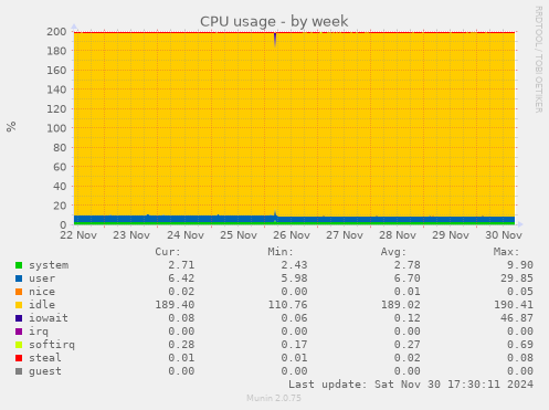 CPU usage