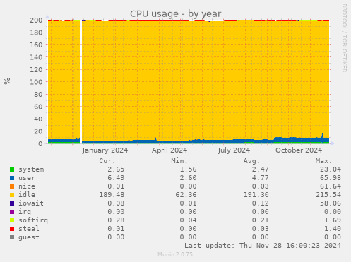 CPU usage