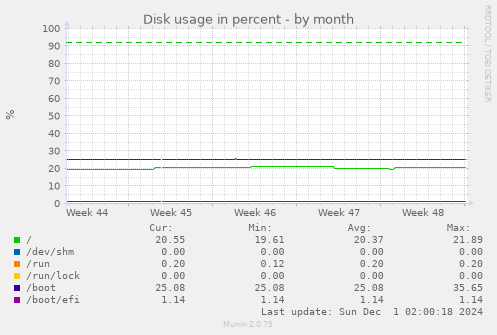 Disk usage in percent