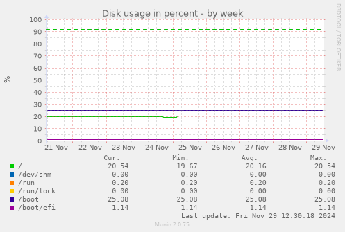 Disk usage in percent