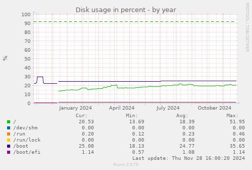 Disk usage in percent