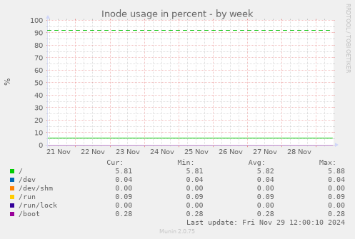 Inode usage in percent