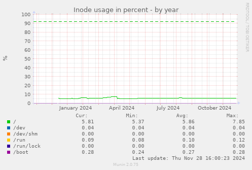 Inode usage in percent