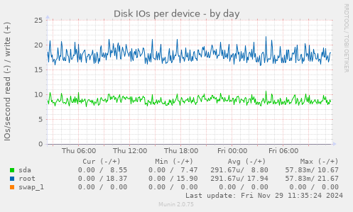 Disk IOs per device