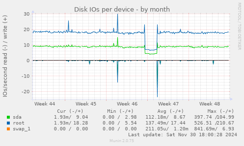 Disk IOs per device