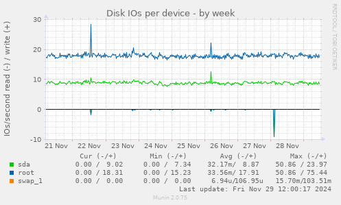 Disk IOs per device