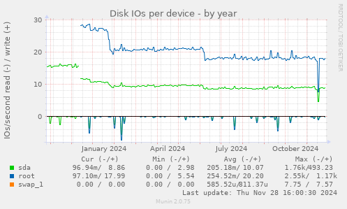 Disk IOs per device