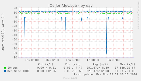 IOs for /dev/sda