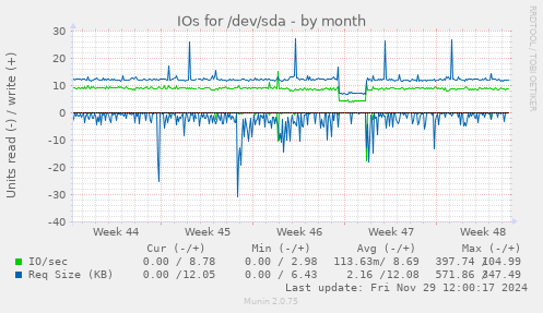 monthly graph