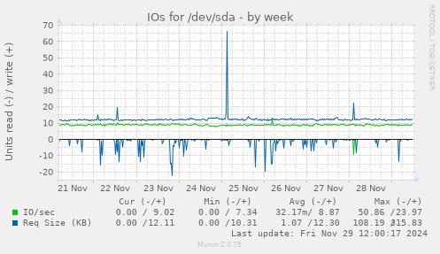 IOs for /dev/sda