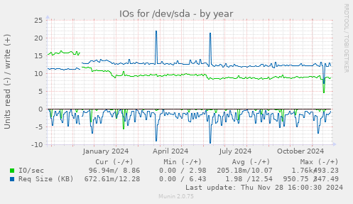 IOs for /dev/sda