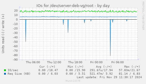 IOs for /dev/server-deb-vg/root