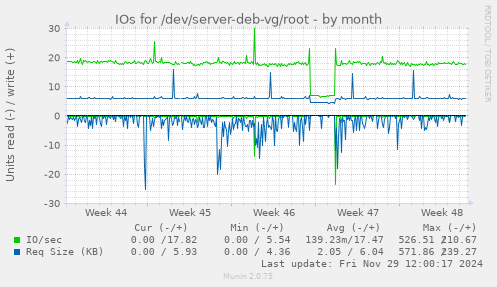 monthly graph