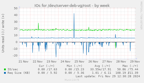 IOs for /dev/server-deb-vg/root