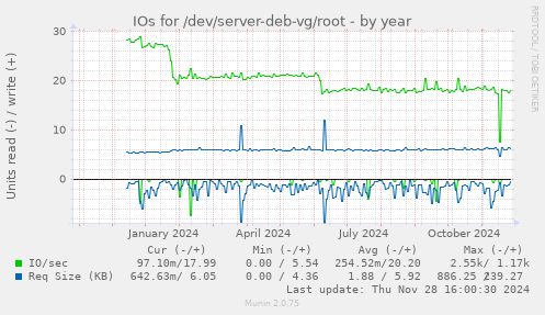 IOs for /dev/server-deb-vg/root