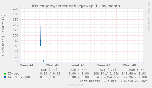 IOs for /dev/server-deb-vg/swap_1