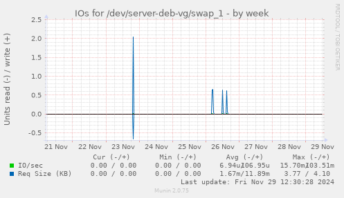 IOs for /dev/server-deb-vg/swap_1