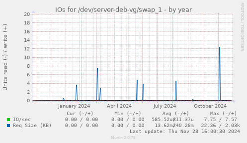 IOs for /dev/server-deb-vg/swap_1