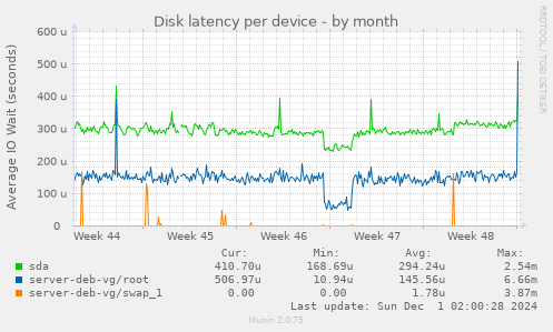 Disk latency per device