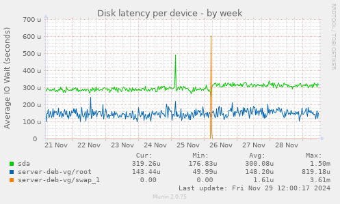 Disk latency per device